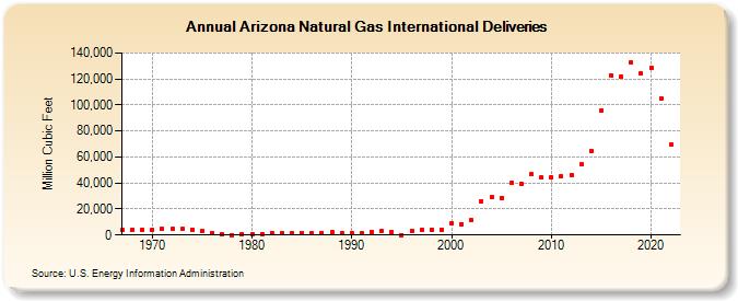 Arizona Natural Gas International Deliveries  (Million Cubic Feet)
