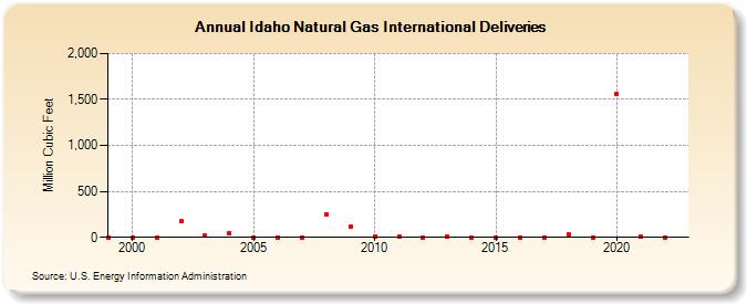 Idaho Natural Gas International Deliveries  (Million Cubic Feet)
