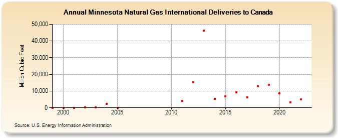 Minnesota Natural Gas International Deliveries to Canada  (Million Cubic Feet)