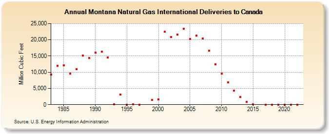Montana Natural Gas International Deliveries to Canada  (Million Cubic Feet)