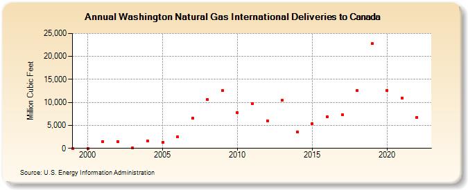 Washington Natural Gas International Deliveries to Canada  (Million Cubic Feet)