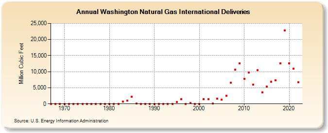Washington Natural Gas International Deliveries  (Million Cubic Feet)