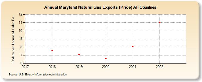 Maryland Natural Gas Exports (Price) All Countries  (Dollars per Thousand Cubic Feet)