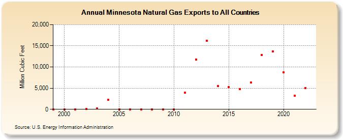 Minnesota Natural Gas Exports to All Countries  (Million Cubic Feet)