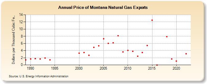 Price of Montana Natural Gas Exports  (Dollars per Thousand Cubic Feet)