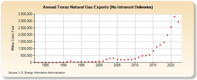Texas Natural Gas Exports (No Intransit Deliveries)  (Million Cubic Feet)