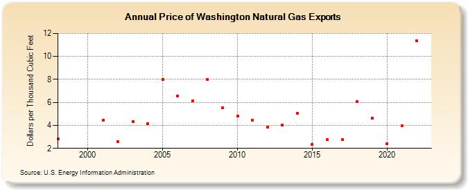 Price of Washington Natural Gas Exports  (Dollars per Thousand Cubic Feet)