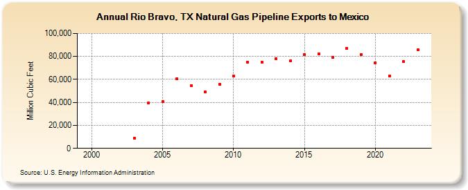 Rio Bravo, TX Natural Gas Pipeline Exports to Mexico  (Million Cubic Feet)