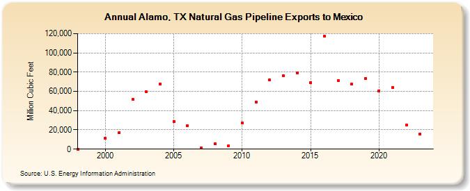 Alamo, TX Natural Gas Pipeline Exports to Mexico  (Million Cubic Feet)