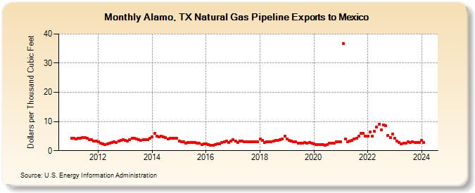 Alamo, TX Natural Gas Pipeline Exports to Mexico  (Dollars per Thousand Cubic Feet)