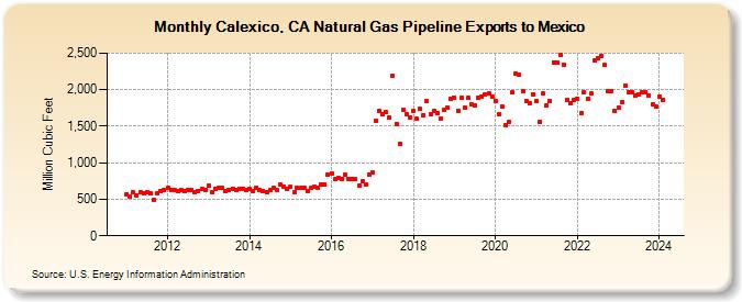 Calexico, CA Natural Gas Pipeline Exports to Mexico  (Million Cubic Feet)