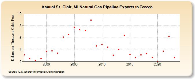 St. Clair, MI Natural Gas Pipeline Exports to Canada  (Dollars per Thousand Cubic Feet)
