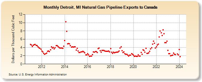 Detroit, MI Natural Gas Pipeline Exports to Canada  (Dollars per Thousand Cubic Feet)
