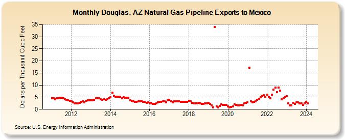 Douglas, AZ Natural Gas Pipeline Exports to Mexico  (Dollars per Thousand Cubic Feet)