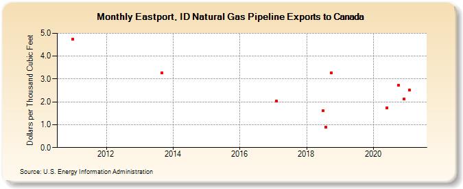 Eastport, ID Natural Gas Pipeline Exports to Canada  (Dollars per Thousand Cubic Feet)