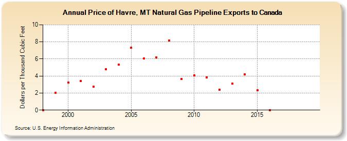 Price of Havre, MT Natural Gas Pipeline Exports to Canada  (Dollars per Thousand Cubic Feet)