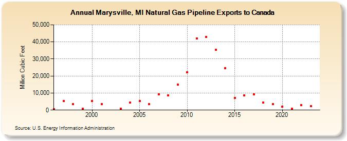 Marysville, MI Natural Gas Pipeline Exports to Canada  (Million Cubic Feet)