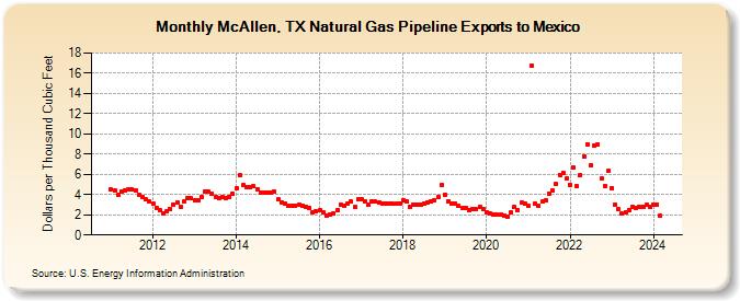 McAllen, TX Natural Gas Pipeline Exports to Mexico  (Dollars per Thousand Cubic Feet)