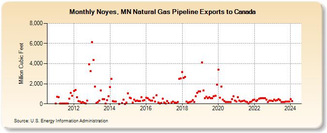 Noyes, MN Natural Gas Pipeline Exports to Canada  (Million Cubic Feet)
