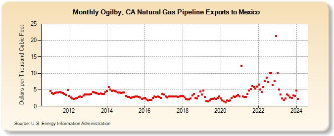 Ogilby, CA Natural Gas Pipeline Exports to Mexico  (Dollars per Thousand Cubic Feet)