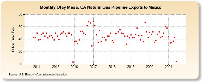 Otay Mesa, CA Natural Gas Pipeline Exports to Mexico  (Million Cubic Feet)