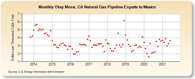 Otay Mesa, CA Natural Gas Pipeline Exports to Mexico  (Dollars per Thousand Cubic Feet)