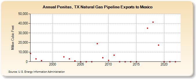 Penitas, TX Natural Gas Pipeline Exports to Mexico  (Million Cubic Feet)