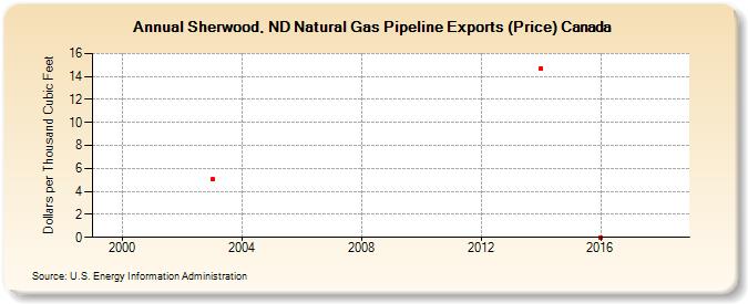 Sherwood, ND Natural Gas Pipeline Exports (Price) Canada  (Dollars per Thousand Cubic Feet)