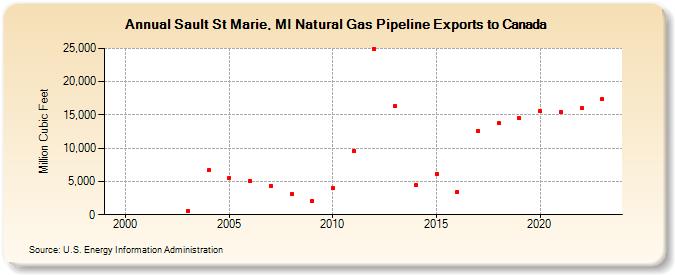 Sault St Marie, MI Natural Gas Pipeline Exports to Canada  (Million Cubic Feet)