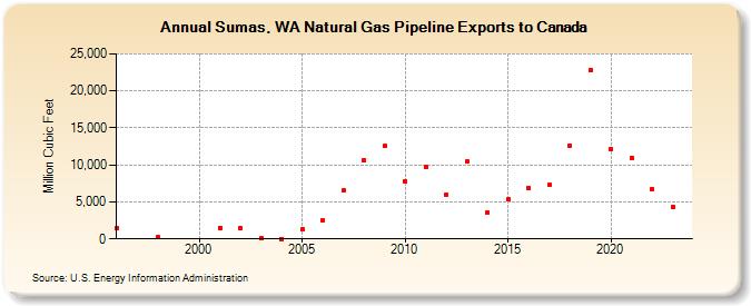 Sumas, WA Natural Gas Pipeline Exports to Canada  (Million Cubic Feet)