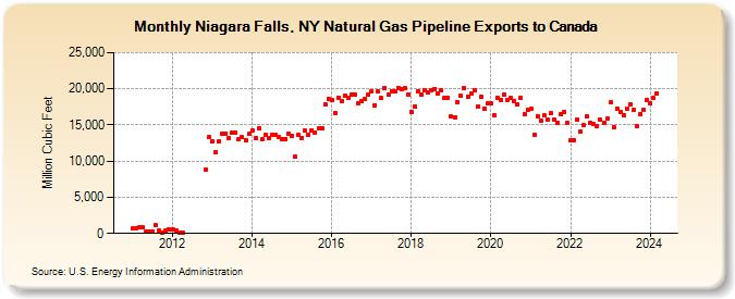 Niagara Falls, NY Natural Gas Pipeline Exports to Canada  (Million Cubic Feet)