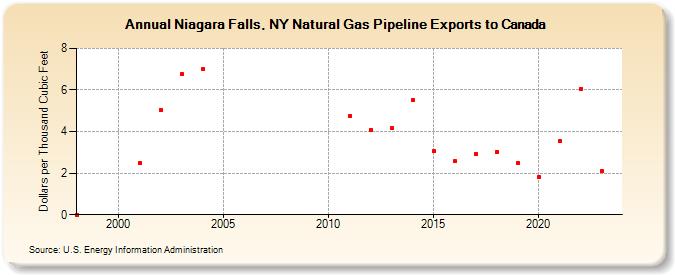 Niagara Falls, NY Natural Gas Pipeline Exports to Canada  (Dollars per Thousand Cubic Feet)