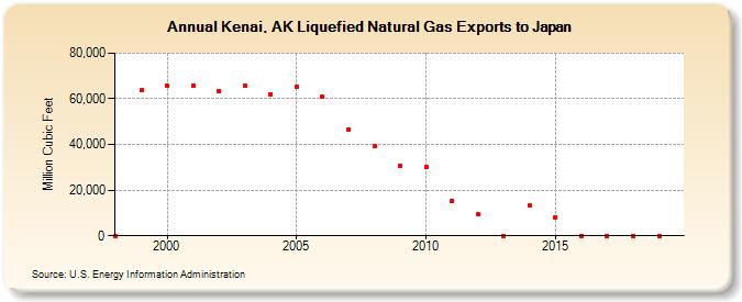 Kenai, AK Liquefied Natural Gas Exports to Japan  (Million Cubic Feet)