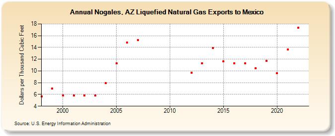 Nogales, AZ Liquefied Natural Gas Exports to Mexico  (Dollars per Thousand Cubic Feet)