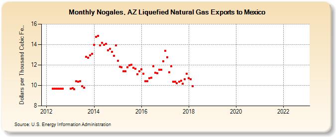 Nogales, AZ Liquefied Natural Gas Exports to Mexico  (Dollars per Thousand Cubic Feet)