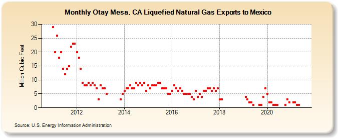 Otay Mesa, CA Liquefied Natural Gas Exports to Mexico  (Million Cubic Feet)