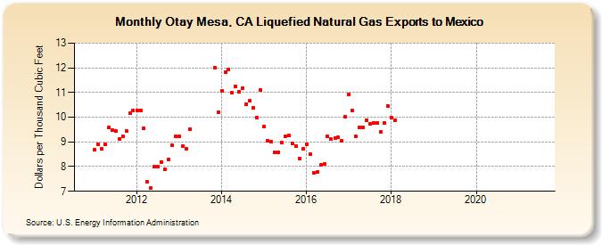 Otay Mesa, CA Liquefied Natural Gas Exports to Mexico  (Dollars per Thousand Cubic Feet)