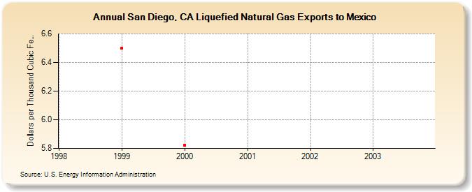 San Diego, CA Liquefied Natural Gas Exports to Mexico  (Dollars per Thousand Cubic Feet)