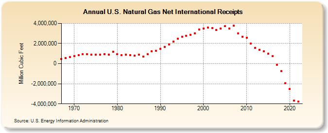 U.S. Natural Gas Net International Receipts  (Million Cubic Feet)