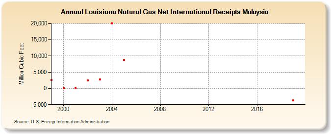 Louisiana Natural Gas Net International Receipts Malaysia  (Million Cubic Feet)