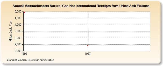 Massachusetts Natural Gas Net International Receipts from United Arab Emirates  (Million Cubic Feet)