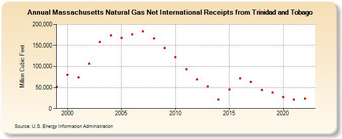 Massachusetts Natural Gas Net International Receipts from Trinidad and Tobago  (Million Cubic Feet)