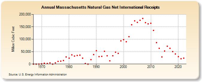 Massachusetts Natural Gas Net International Receipts  (Million Cubic Feet)