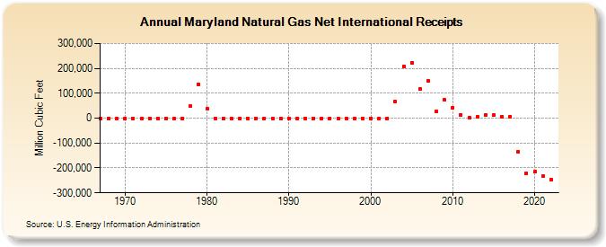 Maryland Natural Gas Net International Receipts  (Million Cubic Feet)