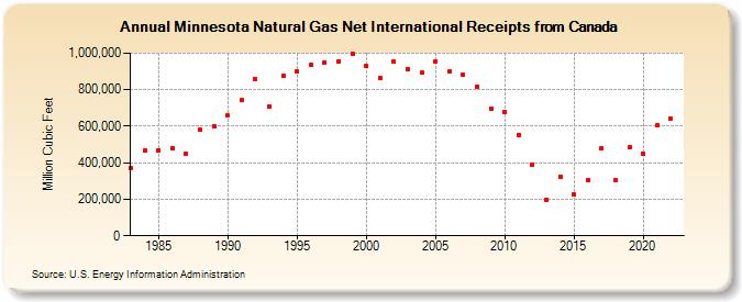 Minnesota Natural Gas Net International Receipts from Canada  (Million Cubic Feet)