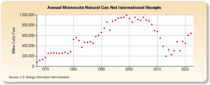 Minnesota Natural Gas Net International Receipts  (Million Cubic Feet)