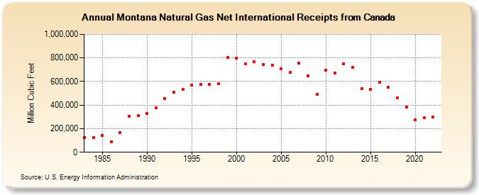Montana Natural Gas Net International Receipts from Canada  (Million Cubic Feet)