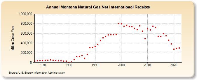 Montana Natural Gas Net International Receipts  (Million Cubic Feet)
