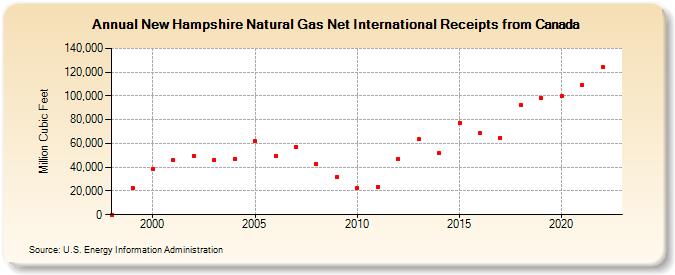 New Hampshire Natural Gas Net International Receipts from Canada  (Million Cubic Feet)