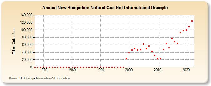 New Hampshire Natural Gas Net International Receipts  (Million Cubic Feet)